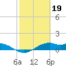 Tide chart for west, Queen Isabella Causeway, Texas on 2023/02/19