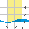 Tide chart for west, Queen Isabella Causeway, Texas on 2023/02/1