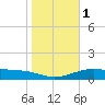 Tide chart for west, Queen Isabella Causeway, Texas on 2024/01/1