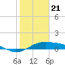 Tide chart for west, Queen Isabella Causeway, Texas on 2024/01/21