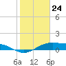 Tide chart for west, Queen Isabella Causeway, Texas on 2024/01/24