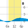 Tide chart for west, Queen Isabella Causeway, Texas on 2024/01/8