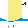 Tide chart for west, Queen Isabella Causeway, Texas on 2024/02/10