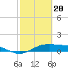 Tide chart for west, Queen Isabella Causeway, Texas on 2024/02/20