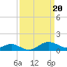 Tide chart for Queenstown, Chester River, Maryland on 2024/03/20
