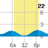 Tide chart for Queenstown, Chester River, Maryland on 2024/03/22