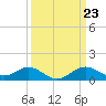 Tide chart for Queenstown, Chester River, Maryland on 2024/03/23