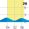 Tide chart for Queenstown, Chester River, Maryland on 2024/04/20