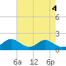 Tide chart for Queenstown, Chester River, Maryland on 2024/05/4