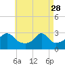 Tide chart for Nashawena Island, Buzzards Bay, Massachusetts on 2023/04/28