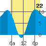 Tide chart for Quilcene, Washington on 2024/05/22