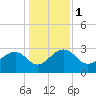 Tide chart for Quinby Creek, Cooper River, South Carolina on 2024/01/1