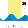 Tide chart for Quinby Creek, Cooper River, South Carolina on 2024/02/20