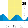 Tide chart for Quinby Creek, Cooper River, South Carolina on 2024/02/28
