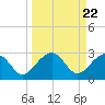 Tide chart for Quinby Creek, Cooper River, South Carolina on 2024/03/22