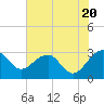 Tide chart for Quinby Creek, Cooper River, South Carolina on 2024/05/20