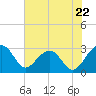 Tide chart for Quinby Creek, Cooper River, South Carolina on 2024/05/22