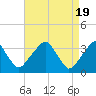 Tide chart for Quinton, Alloway Creek, New Jersey on 2024/04/19