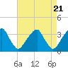Tide chart for Quinton, Alloway Creek, New Jersey on 2024/04/21