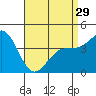 Tide chart for Quivira Basin, Mission Bay, California on 2024/04/29