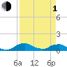 Tide chart for Racy Point, St. Johns River, Florida on 2024/04/1