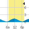 Tide chart for Racy Point, St. Johns River, Florida on 2024/04/4