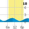 Tide chart for Ragged Point, Coles Neck, Potomac River, Virginia on 2024/03/18