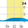 Tide chart for Rainbow Bridge, Neches River, Texas on 2024/05/24