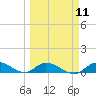 Tide chart for Ramrod Key, Niles Channel Bridge, Florida on 2024/03/11