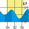 Tide chart for Rasp Ledge, Seymour Canal, Alaska on 2024/04/17
