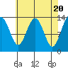 Tide chart for Rasp Ledge, Seymour Canal, Alaska on 2024/04/20