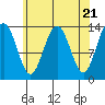 Tide chart for Rasp Ledge, Seymour Canal, Alaska on 2024/04/21
