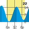 Tide chart for Rasp Ledge, Seymour Canal, Alaska on 2024/04/22