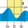 Tide chart for Rasp Ledge, Seymour Canal, Alaska on 2024/04/2