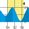 Tide chart for Rasp Ledge, Seymour Canal, Alaska on 2024/04/4