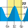 Tide chart for Ratz Harbor, Prince of Wales Island, Alaska on 2024/03/22