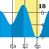 Tide chart for Willapa River, Raymond, Washington on 2023/03/18