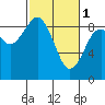Tide chart for Willapa River, Raymond, Washington on 2023/03/1