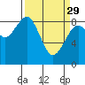 Tide chart for Willapa River, Raymond, Washington on 2023/03/29