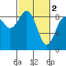 Tide chart for Willapa River, Raymond, Washington on 2023/03/2