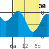 Tide chart for Willapa River, Raymond, Washington on 2023/03/30