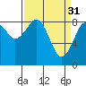 Tide chart for Willapa River, Raymond, Washington on 2023/03/31