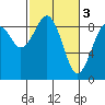 Tide chart for Willapa River, Raymond, Washington on 2023/03/3