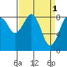 Tide chart for Willapa River, Raymond, Washington on 2023/04/1