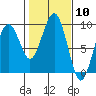 Tide chart for Willapa River, Raymond, Washington on 2024/02/10