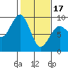 Tide chart for Willapa River, Raymond, Washington on 2024/02/17