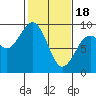 Tide chart for Willapa River, Raymond, Washington on 2024/02/18