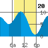 Tide chart for Willapa River, Raymond, Washington on 2024/02/20