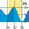 Tide chart for Willapa River, Raymond, Washington on 2024/02/21