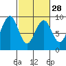 Tide chart for Willapa River, Raymond, Washington on 2024/02/28